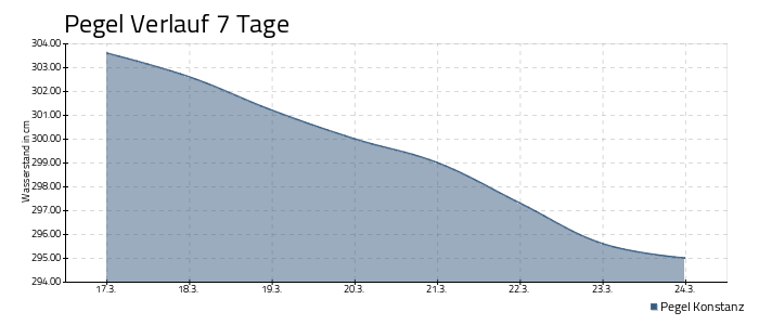 Bodensee Pegel - 7 Tage